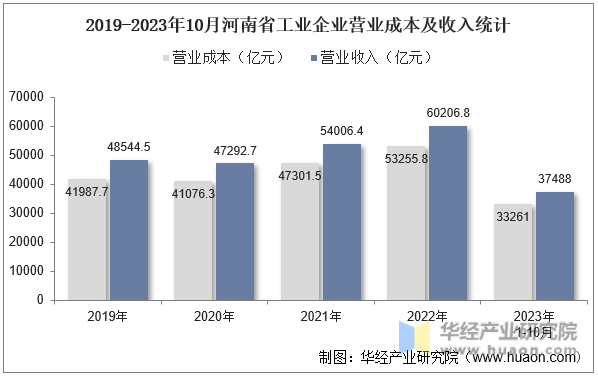 2019-2023年10月河南省工业企业营业成本及收入统计