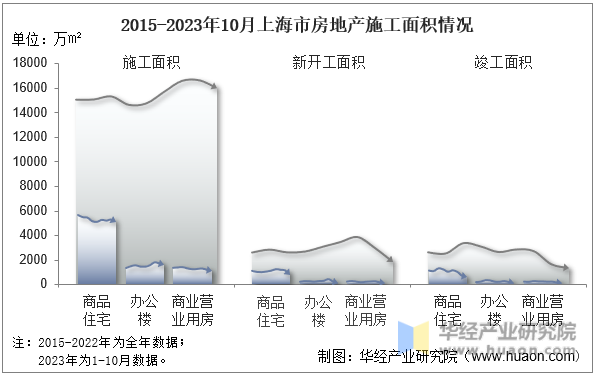 2015-2023年10月上海市房地产施工面积情况