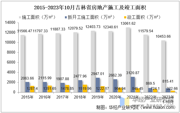 2015-2023年10月吉林省房地产施工及竣工面积