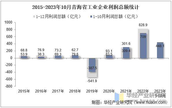 2015-2023年10月青海省工业企业利润总额统计