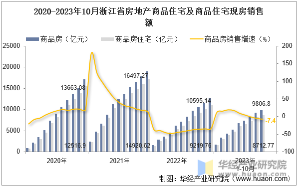 2020-2023年10月浙江省房地产商品住宅及商品住宅现房销售额