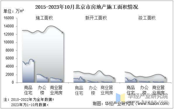 2015-2023年10月北京市房地产施工面积情况