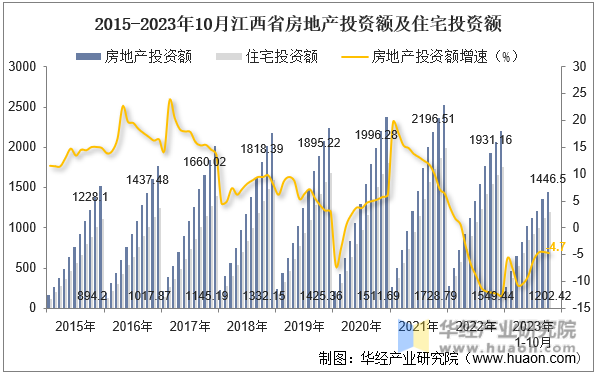 2015-2023年10月江西省房地产投资额及住宅投资额