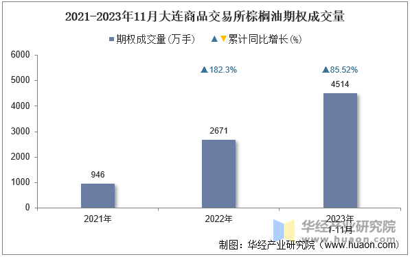 2021-2023年11月大连商品交易所棕榈油期权成交量