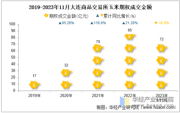 2019-2023年11月大连商品交易所玉米期权成交金额