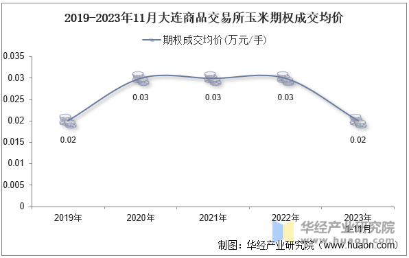 2019-2023年11月大连商品交易所玉米期权成交均价