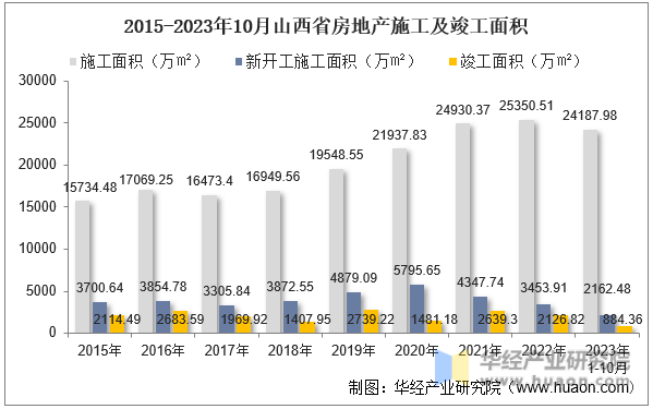 2015-2023年10月山西省房地产施工及竣工面积
