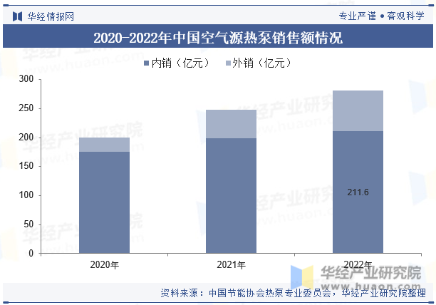 2020-2022年中国空气源热泵销售额情况