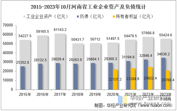 2015-2023年10月河南省工业企业资产及负债统计