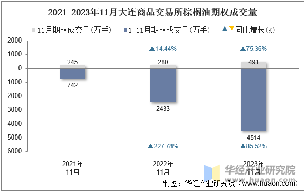 2021-2023年11月大连商品交易所棕榈油期权成交量