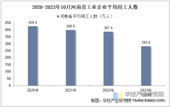 2020-2023年10月河南省工业企业平均用工人数