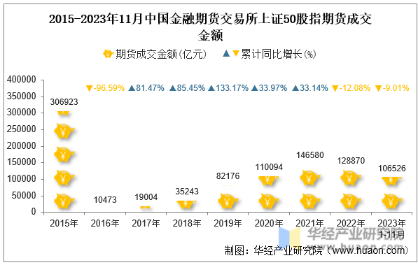 2015-2023年11月中国金融期货交易所上证50股指期货成交金额