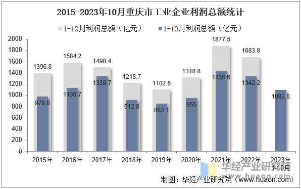 2015-2023年10月重庆市工业企业利润总额统计