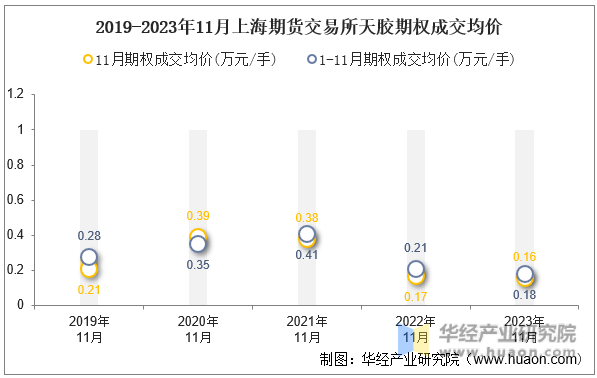 2019-2023年11月上海期货交易所天胶期权成交均价