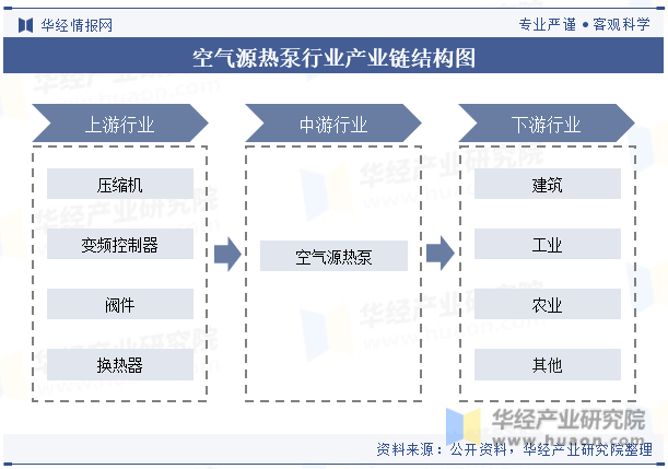 空气源热泵行业产业链结构图