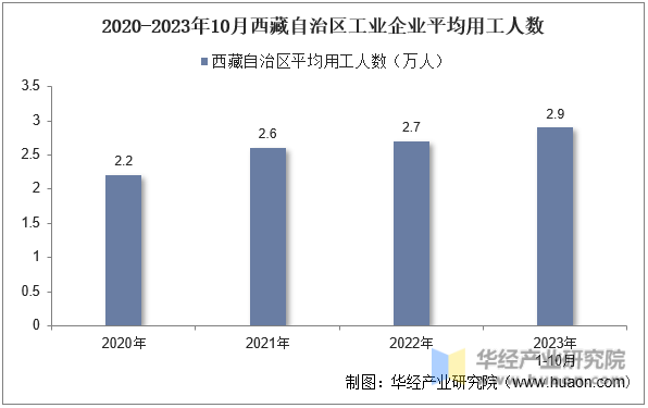 2020-2023年10月西藏自治区工业企业平均用工人数