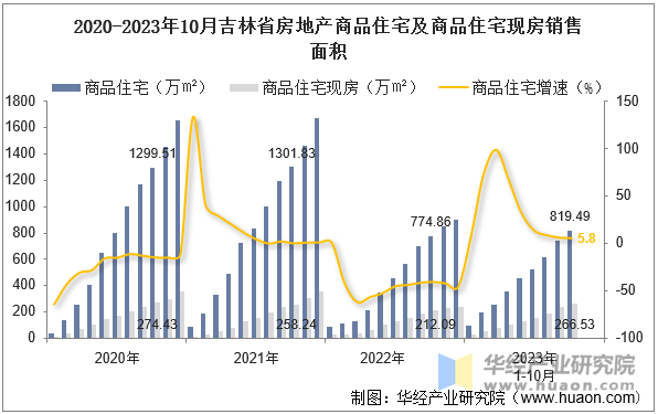 2020-2023年10月吉林省房地产商品住宅及商品住宅现房销售面积