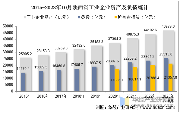2015-2023年10月陕西省工业企业资产及负债统计