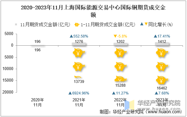 2020-2023年11月上海国际能源交易中心国际铜期货成交金额