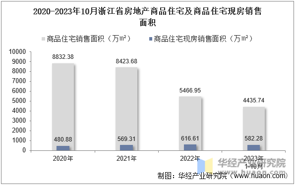2020-2023年10月浙江省房地产商品住宅及商品住宅现房销售面积