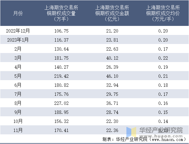 2022-2023年11月上海期货交易所铜期权成交情况统计表