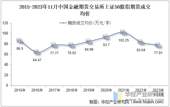 2015-2023年11月中国金融期货交易所上证50股指期货成交均价