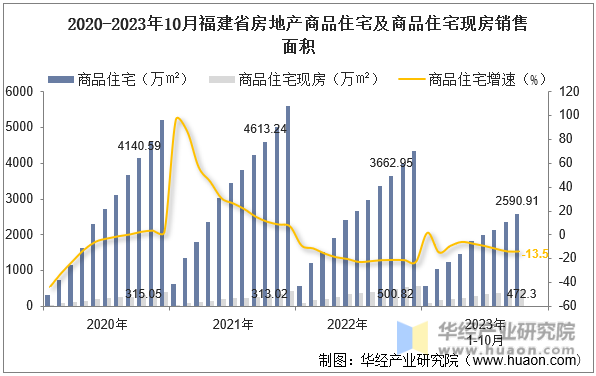 2020-2023年10月福建省房地产商品住宅及商品住宅现房销售面积