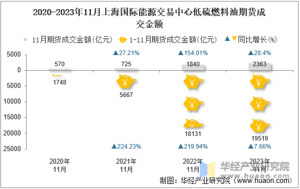 2020-2023年11月上海国际能源交易中心低硫燃料油期货成交金额