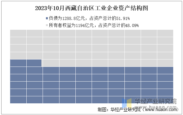 2023年10月西藏自治区工业企业资产结构图