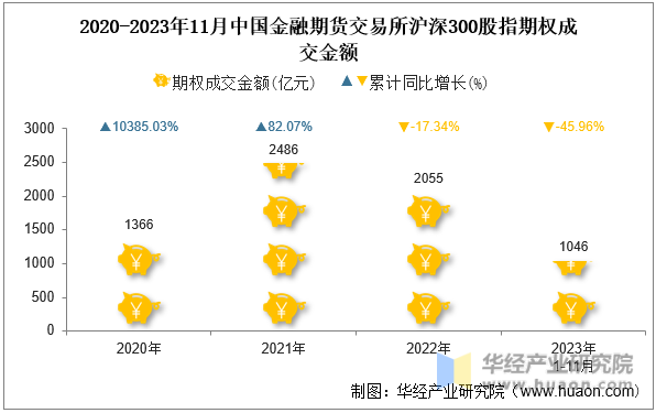 2020-2023年11月中国金融期货交易所沪深300股指期权成交金额