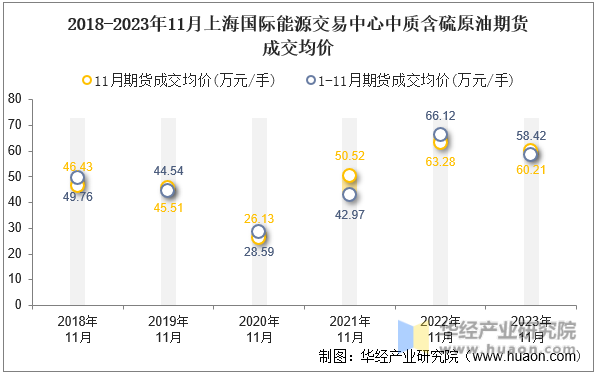 2018-2023年11月上海国际能源交易中心中质含硫原油期货成交均价