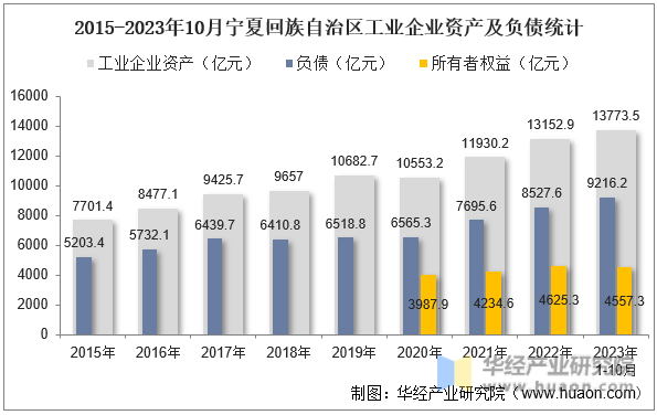 2015-2023年10月宁夏回族自治区工业企业资产及负债统计