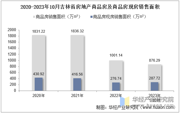 2020-2023年10月吉林省房地产商品房及商品房现房销售面积