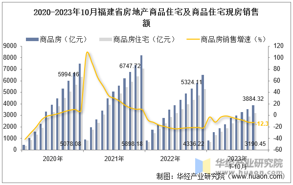 2020-2023年10月福建省房地产商品住宅及商品住宅现房销售额