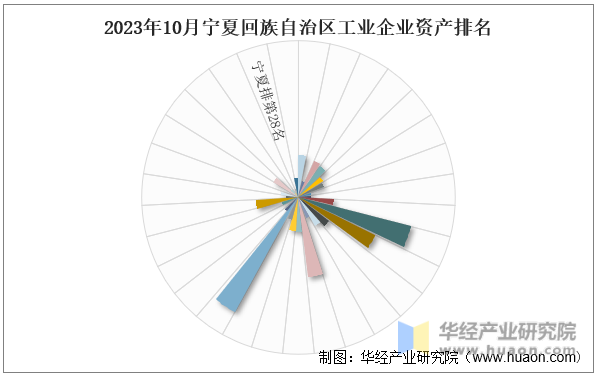 2023年10月宁夏回族自治区工业企业资产排名