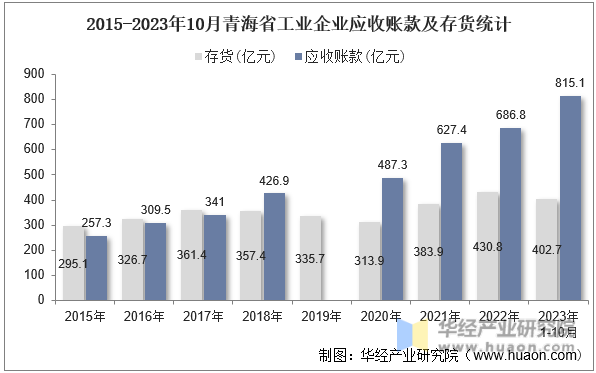 2015-2023年10月青海省工业企业应收账款及存货统计