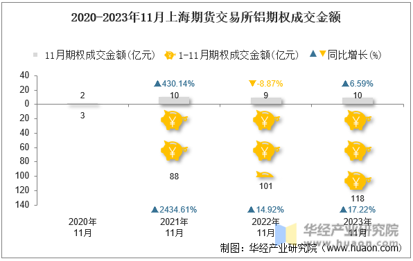 2020-2023年11月上海期货交易所铝期权成交金额