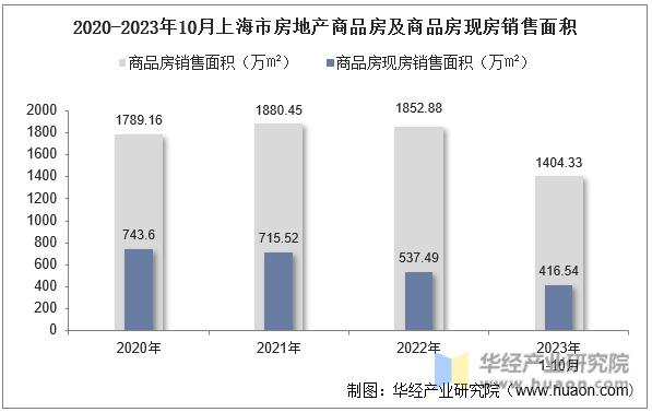 2020-2023年10月上海市房地产商品房及商品房现房销售面积