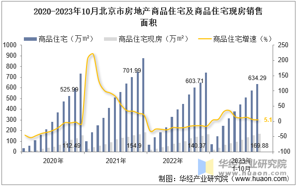 2020-2023年10月北京市房地产商品住宅及商品住宅现房销售面积