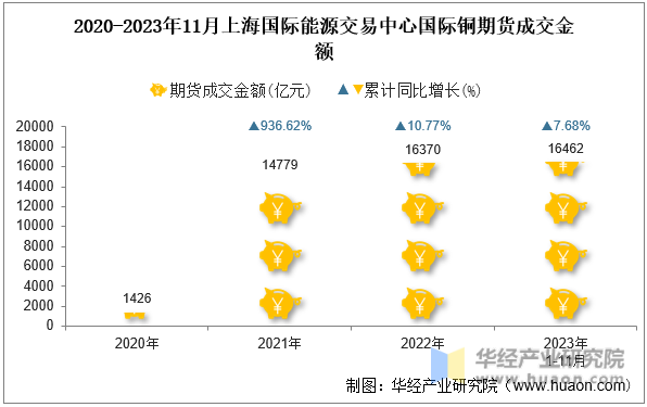 2020-2023年11月上海国际能源交易中心国际铜期货成交金额