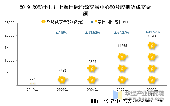 2019-2023年11月上海国际能源交易中心20号胶期货成交金额