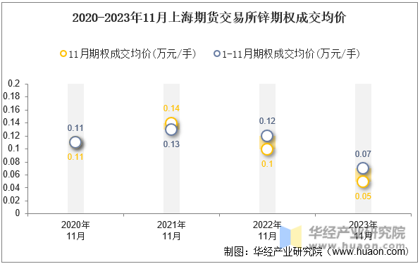 2020-2023年11月上海期货交易所锌期权成交均价