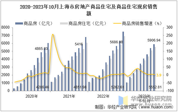 2020-2023年10月上海市房地产商品住宅及商品住宅现房销售额