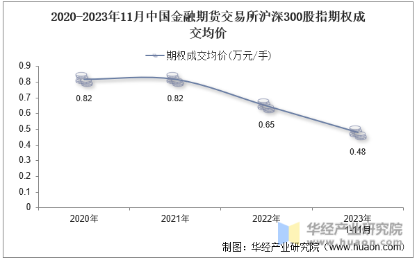 2020-2023年11月中国金融期货交易所沪深300股指期权成交均价
