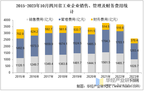 2015-2023年10月四川省工业企业销售、管理及财务费用统计
