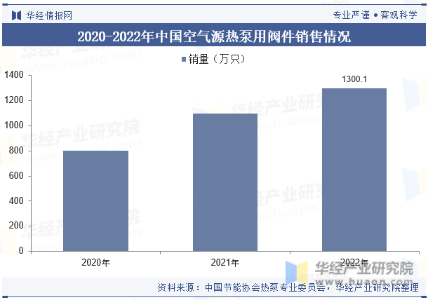 2020-2022年中国空气源热泵用阀件销售情况
