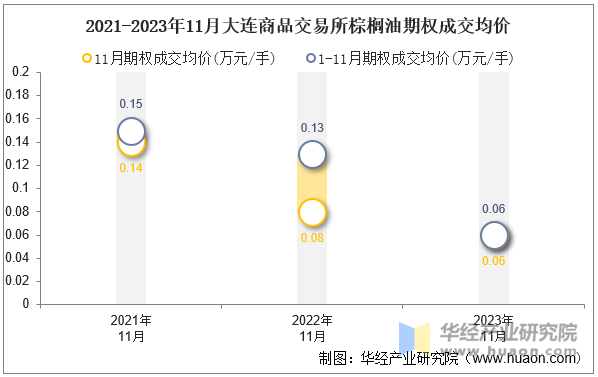 2021-2023年11月大连商品交易所棕榈油期权成交均价