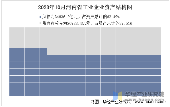 2023年10月河南省工业企业资产结构图