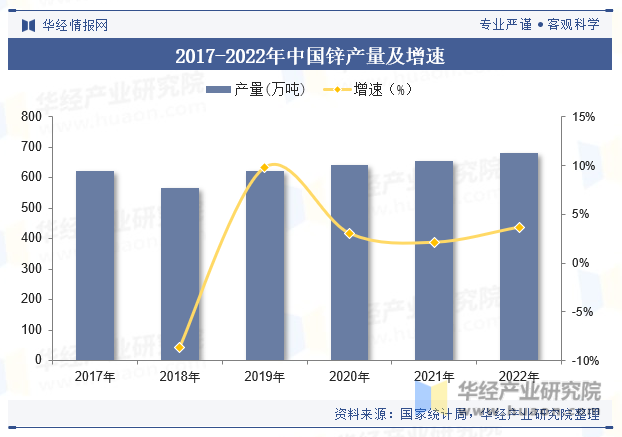 2017-2022年中国锌产量及增速