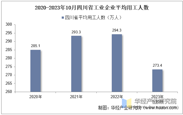 2020-2023年10月四川省工业企业平均用工人数